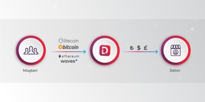 Nerede kullanılacak? DigiliraPAY - Kripto Para Ödeme Geçidi